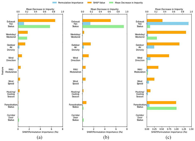 Three horizontal bar charts showing how exhaust fans, outdoor air density, wind and window status influenced pressure predictions in three apartments