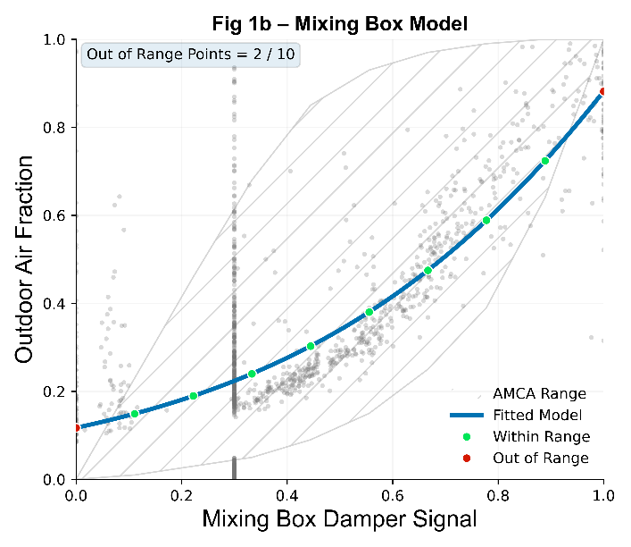 Chart comparing measured outdoor-air fraction with damper command and an expected operating range
