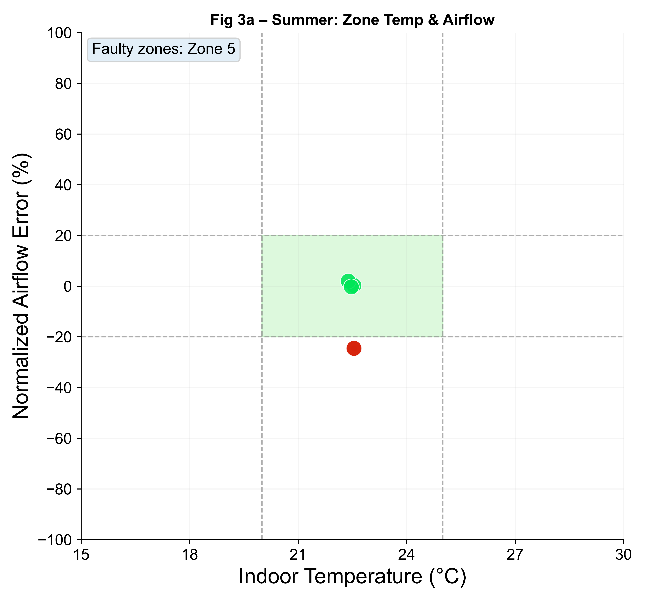 Time-series plots for four airport zones showing measured and setpoint temperature and airflow