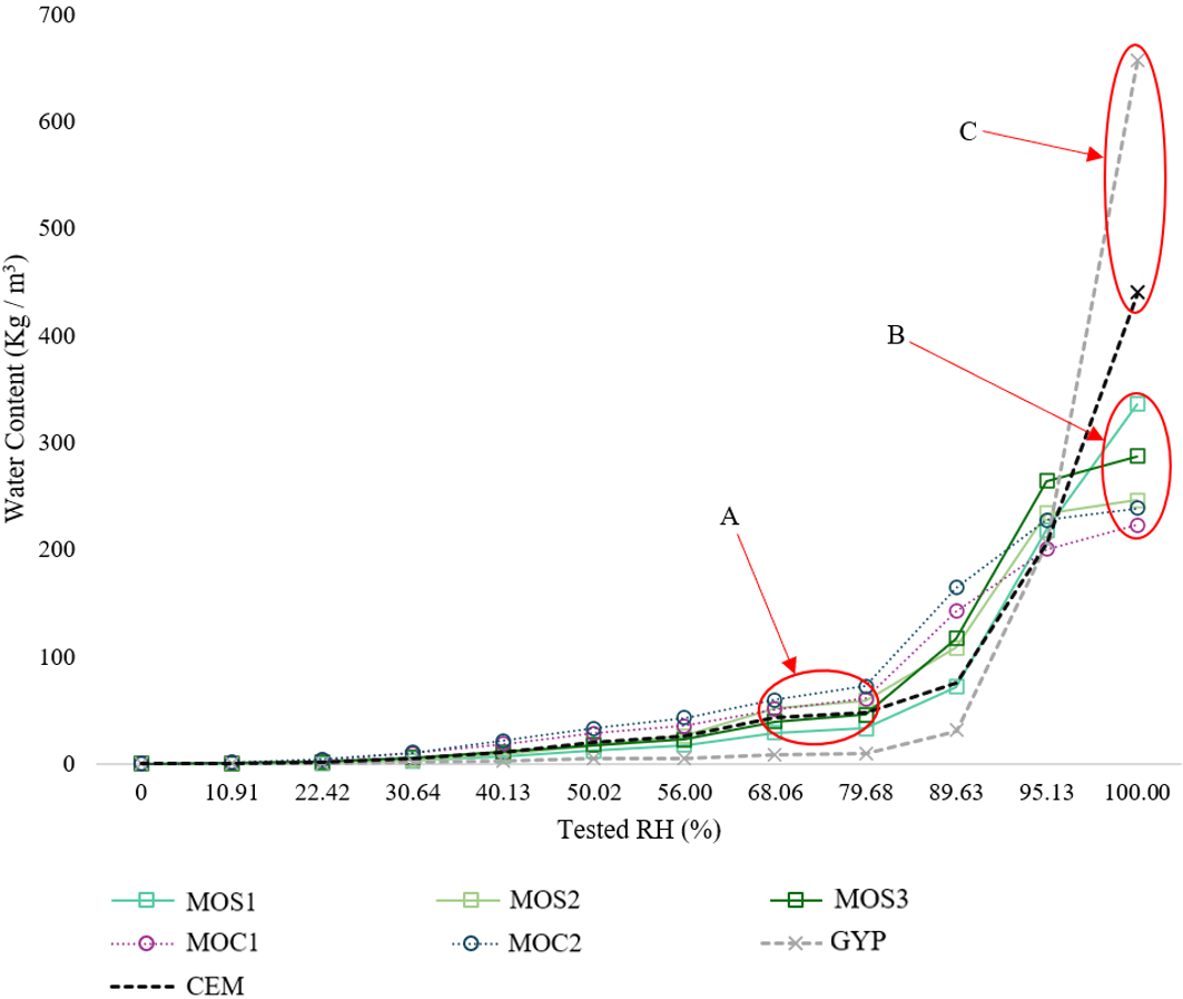 Sorption isotherm chart comparing water content across relative humidity for five magnesium oxide boards, gypsum and cement board