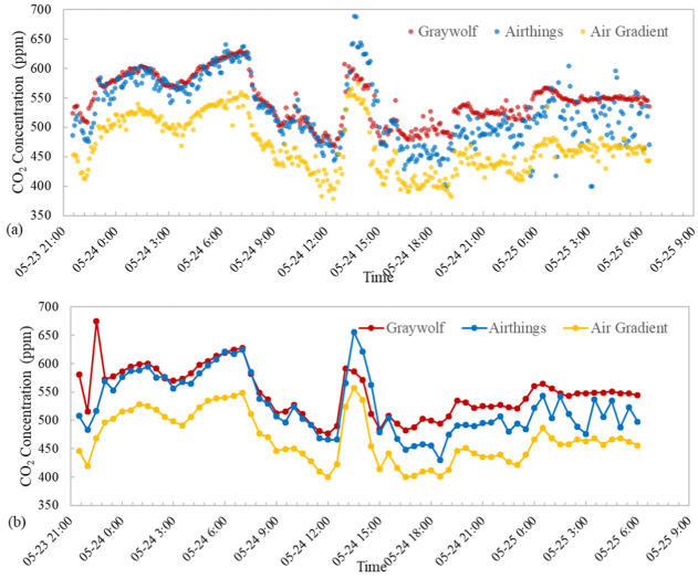 Two time-series charts comparing carbon-dioxide readings from Graywolf, Airthings and AirGradient monitors at five-minute and thirty-minute intervals